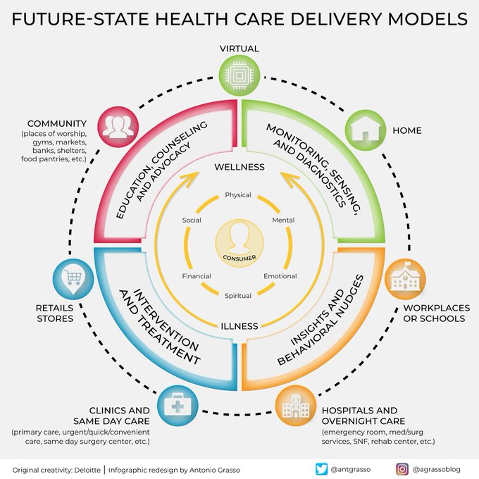 TheDigitalEcos's tweet image. With hybrid use shortly, we will not only encounter work or education, even healthcare, driven by digitalization, will be increasingly hybrid but, with the patient's well-being always at the center.
RT @antgrasso #healthcare #digitalization