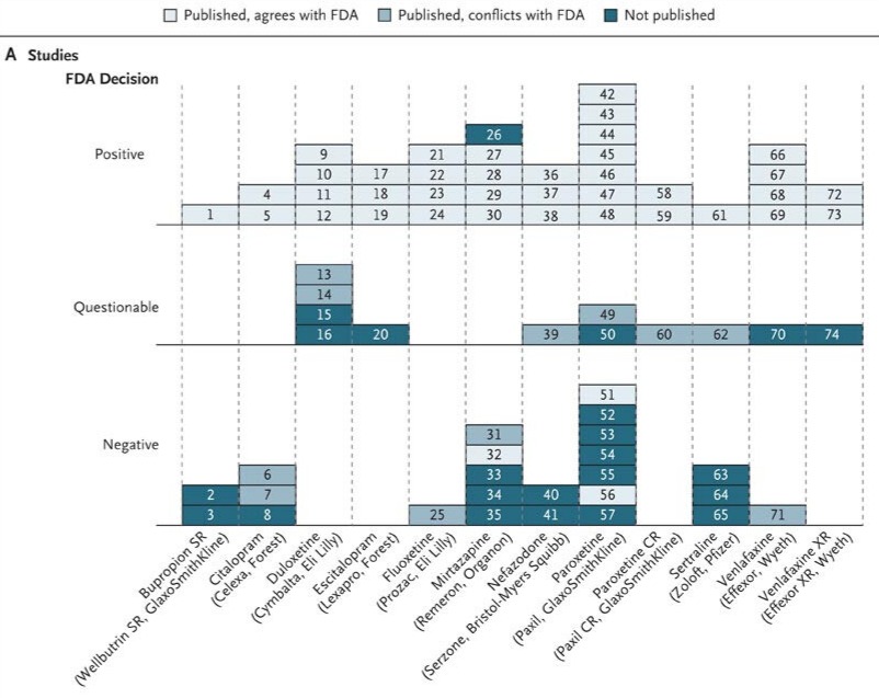 therealRYC's tweet photo. 🚨 The FDA approves antidepressants on the basis of 2 positive positive trials.

But how many negative trials were there?
» Bupropion SR: 2 of 3
» Sertraline: 3 of 5
» Fluoxetine: 1 of 5
» Escitalopram: 0 of 4

One reason why escitalopram is the SSRI I often reach for first.