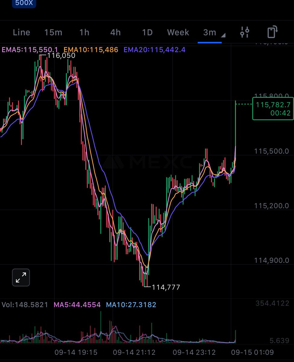 Manipulative move, trapped more shorts, back up 🤝 🤷‍♂️ $BTC