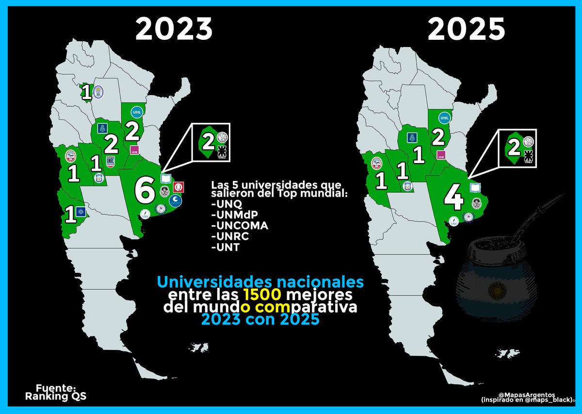 Universidades nacionales entre las 1500 mejores del mundo (comparativa 2023 con 2025). Ya son 5 las universidades públicas argentinas que salieron del Top Mundial con el congelamiento del presupuesto