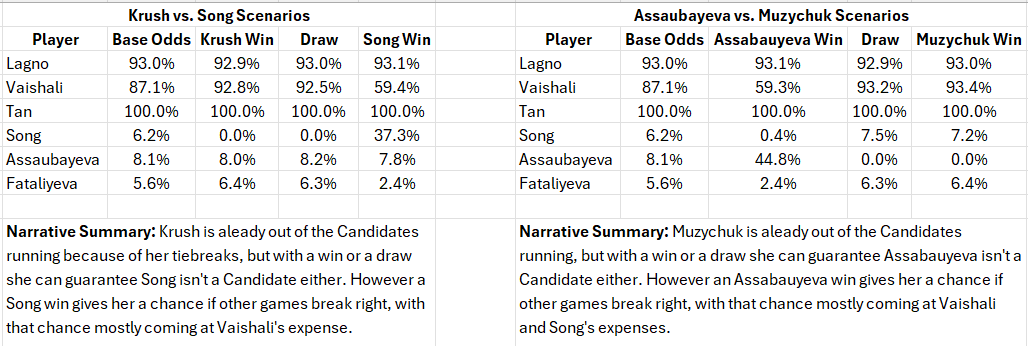 ChessNumbers's tweet image. Here are scenarios for how results on each of the top four boards of the Women&apos;s Grand Swiss could affect who earns the two Candidates berths. It&apos;s probably gonna be Lagno and Vaishali... but three other contenders are still in the mix.