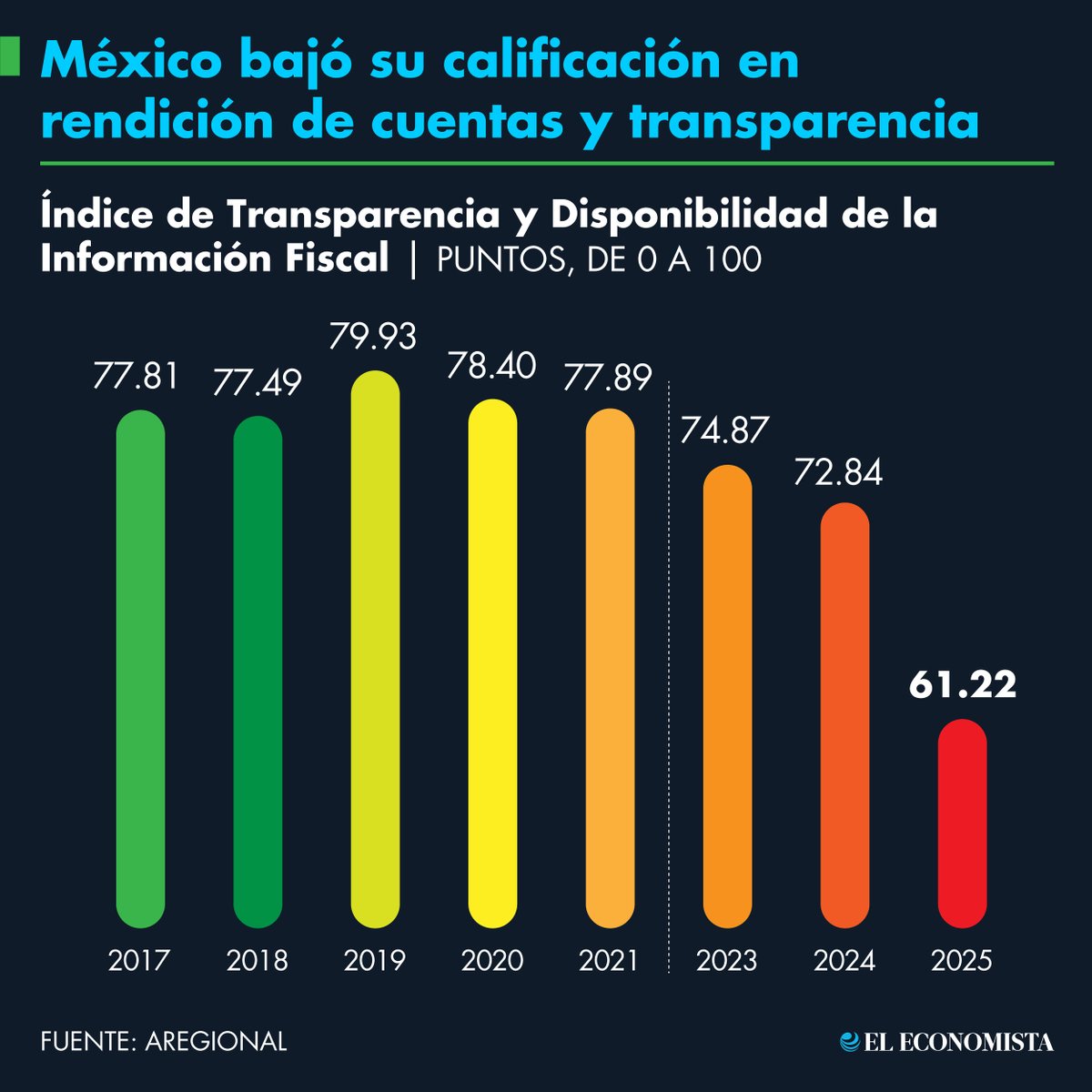 🇲🇽 Política | 😱 México, en el lado oscuro de la transparencia: Aguascalientes con la peor calificación. 
bit.ly/4p7PI0F