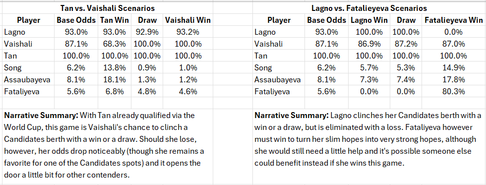 ChessNumbers's tweet image. Here are scenarios for how results on each of the top four boards of the Women&apos;s Grand Swiss could affect who earns the two Candidates berths. It&apos;s probably gonna be Lagno and Vaishali... but three other contenders are still in the mix.