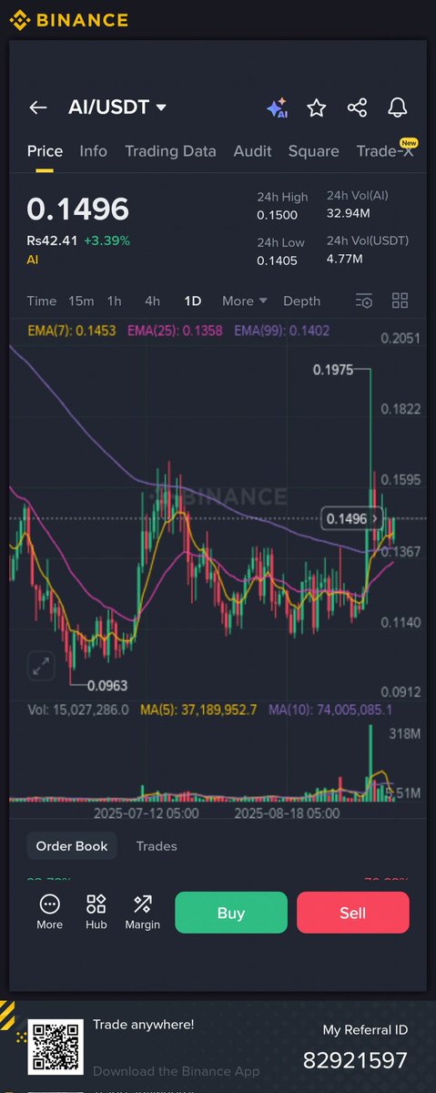 CryptoProTradr's tweet image. $Ai Bullish Break scam $Pump Coming easily 10℅ 20℅ 30℅ 50℅