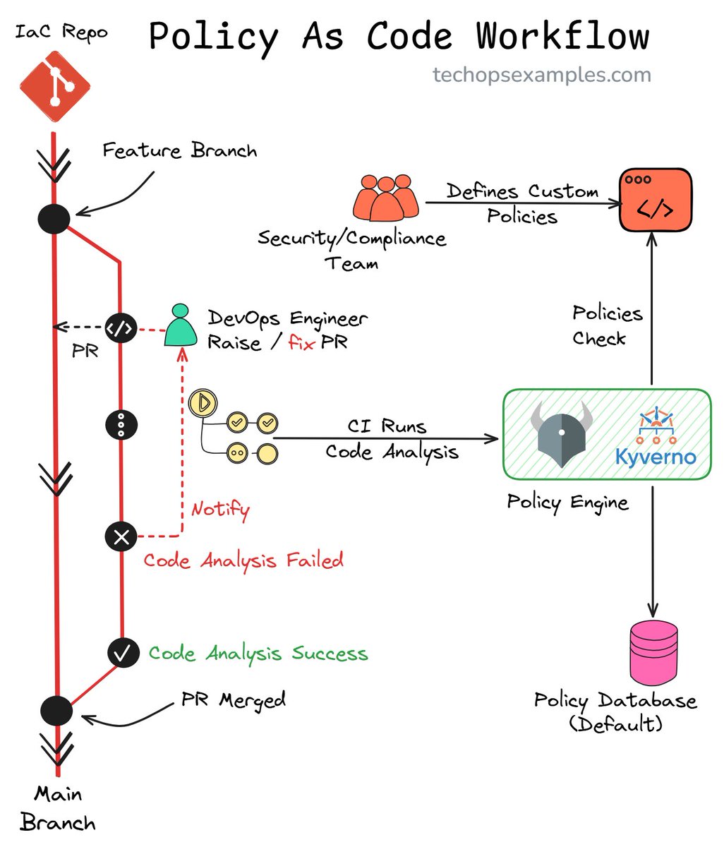 techopsexamples's tweet image. Many DevOps Engineers don’t fully understand the Policy As Code Workflow.

Here, We’ve made this to help you better understand.

🔴 52K+ read my DevOps and Cloud newsletter: techopsexamples.com/subscribe

What do we cover:

DevOps, Cloud, Kubernetes, IaC, GitOps, MLOps

🔁 Consider a…