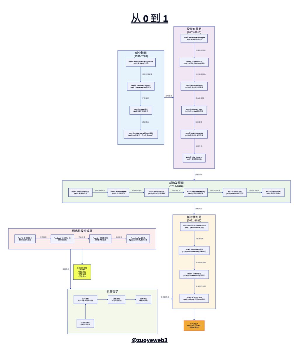 从0 到1，彼得·蒂尔在投资领域的布局👇： 1. 彼得·蒂尔投资分为互联网（AI、消费级、金融科技）、加密货币（比特币、CeFi、DeFi  和DAT）其他（硬科技、生命科技、量化、非美国地区） 2. 互联网是彼得·蒂尔发家领域，虽然他说硅谷是伪创新，但是不耽误接着投， 1998 年第一  ...