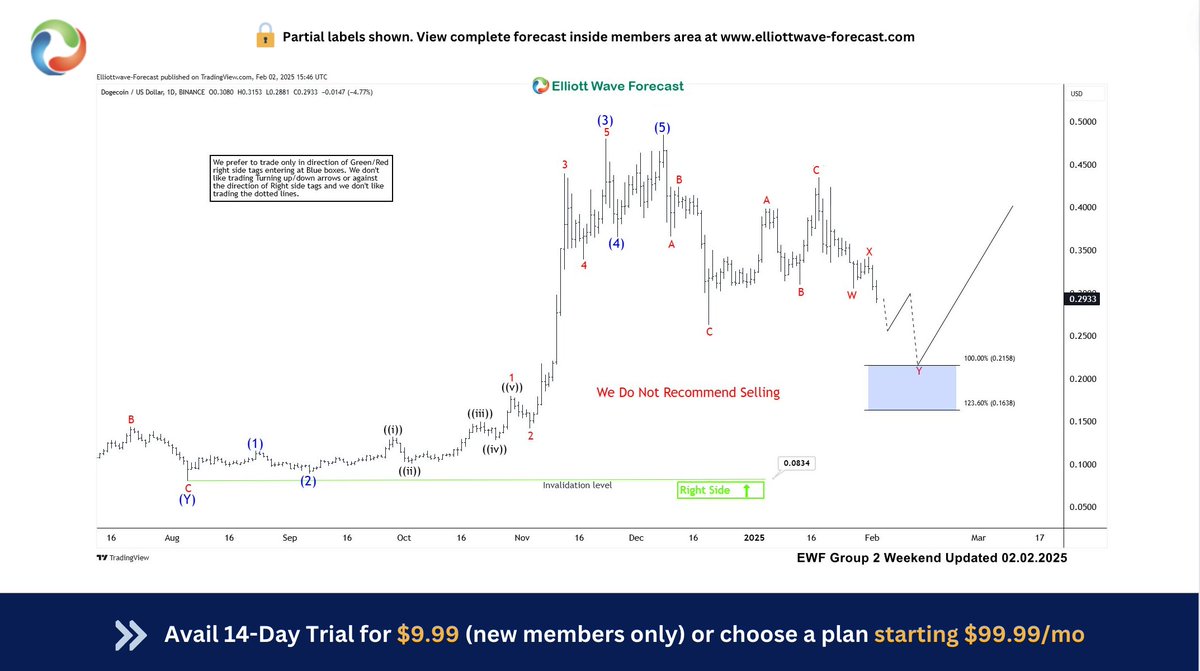 DOGE expected larger double correction shown in February-2025 update. Price  is expected to push below 0.2158 or deeper before support forms and the  turn higher. #Elliottwave #Dogecoin #Doge
