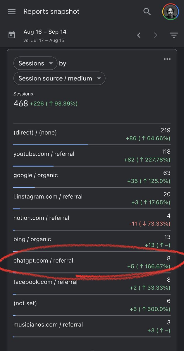 thorne_labs's tweet photo. Now up to 8 referrals to my website from ChatGPT! 

How do I get more clarity about what content is being referenced by ChatGPT? https://t.co/cDdqCiBXg3