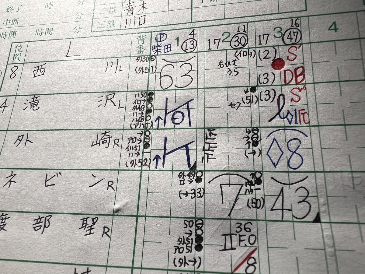 足より腕の大移動は14往復ほど。ちょうと１年くらい前、清原和博さんのご子息がこのエスコンでホームランを打ったのが懐かしくなりました。#seibulions
