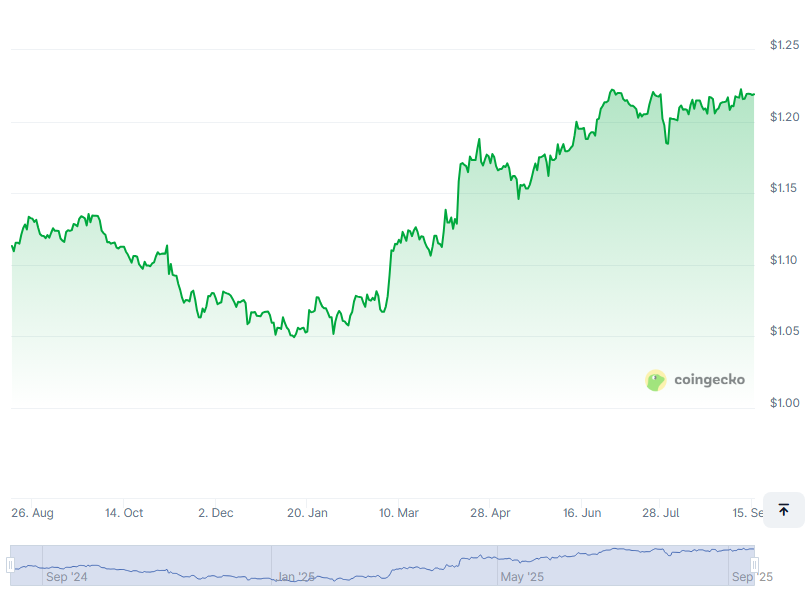 CryptoTimeHigh's tweet image. 📈 Major breakout! $EUTBL just hit ATH! 🎉
💎 Price: $1.22 | Previous ATH: $1.22

📢 Stay ahead: bit.ly/ATHCrypto
🔗 Check what’s next: cryptorank.io/price/eutbl
🔁 Ride the wave: promote.mexc.com/r/FQjQHU2R

#Spiko EU T-Bills Money Market Fund #EUTBL #CryptoSignals