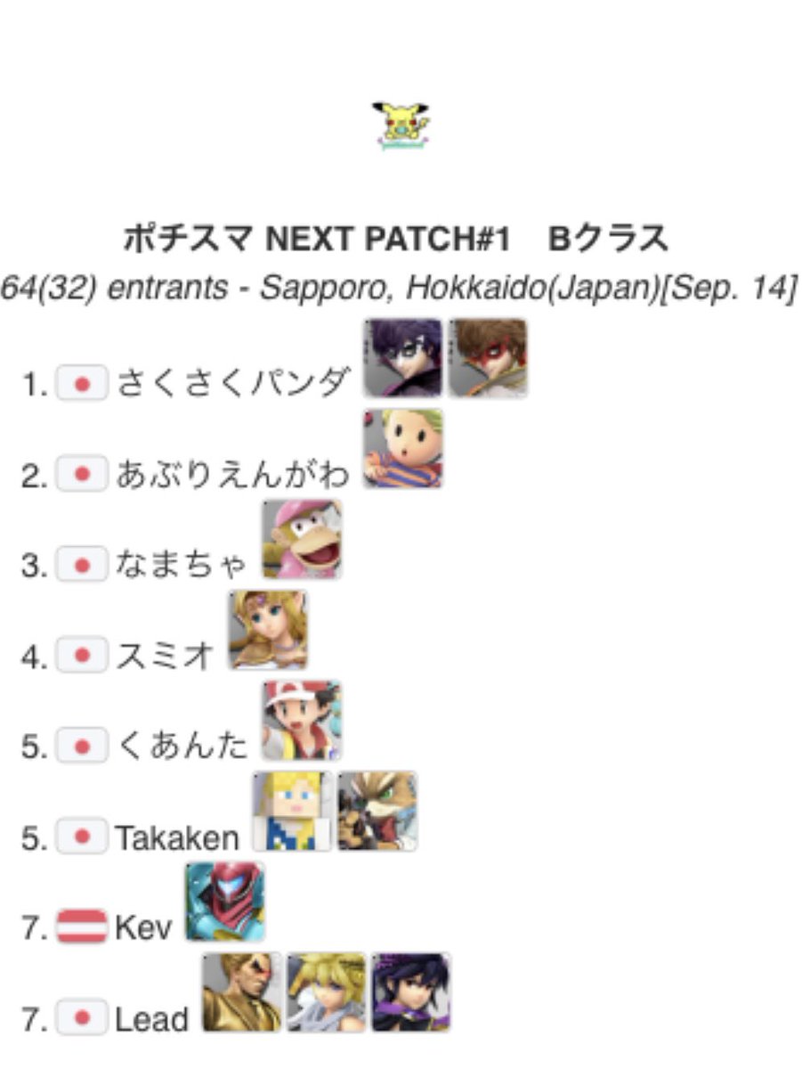 pochii_smash's tweet photo. 📢【ポチスマ NEXT PATCH#1 】

Aクラス

WINNER: おがとう @OGA_LUIGI_SSBU

2nd: Nao @Nao_ssb 

3rd: シャドウ @Syadou_ssbu 

4th: おび @spr_61 

Bクラス

WINNER: さくさくパンダ @sakupan_ssbu 

配信: https://t.co/uQoRGRokYX

トナメ表:  https://t.co/Hvj3Z3vo8B https://t.co/7GpEJWJ4r6