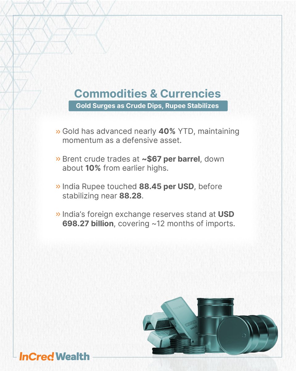 IncredWealth's tweet image. InCred Wealth&apos;s Weekly Market Overview breaks down key trends, sector movements, and the economic factors shaping investment strategies today, and tomorrow.  Stay informed. Stay ahead.  

#WeeklyMarketOverview #Finsights