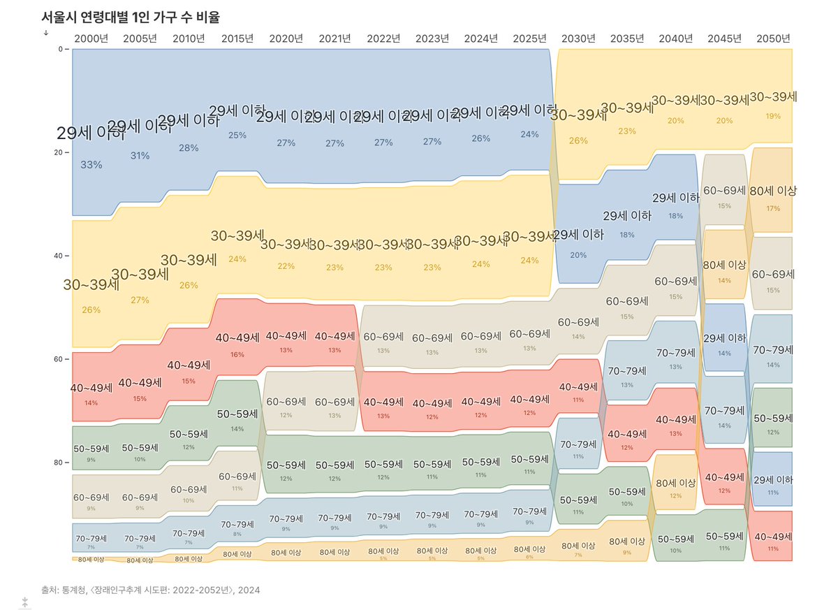 1인 가구하면 아직 결혼을 하지 않은 2030대를 생각했는데. 40대 이상이 과반수임.