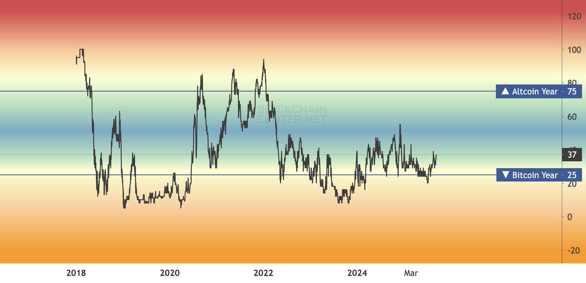 From a yearly perspective, we’re still far from Altseason.