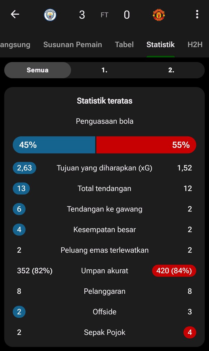 SavageFootballl's tweet photo. Manchester is blue🔥

City mampu tuntaskan perlawanan MU dan hanya berikan MU 2 shot on target sepanjang laga. Bagaimana jalannya laga?

Big thanks buat yg sudah retweet https://t.co/VM5Y95M0oR