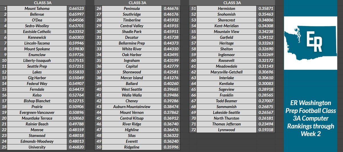 ER Washington Prep Football
Class 3A Computer Rankings
through Week 2
#1 Mount Tahoma
#2 Bellevue
#3 O'Dea
#4 Sedro-Woolley
#5 Eastside Catholic
#6 Kennewick
#7 Lincoln-Tacoma
#8 Mount Spokane
#9 Enumclaw
#10 Liberty-Issaquah