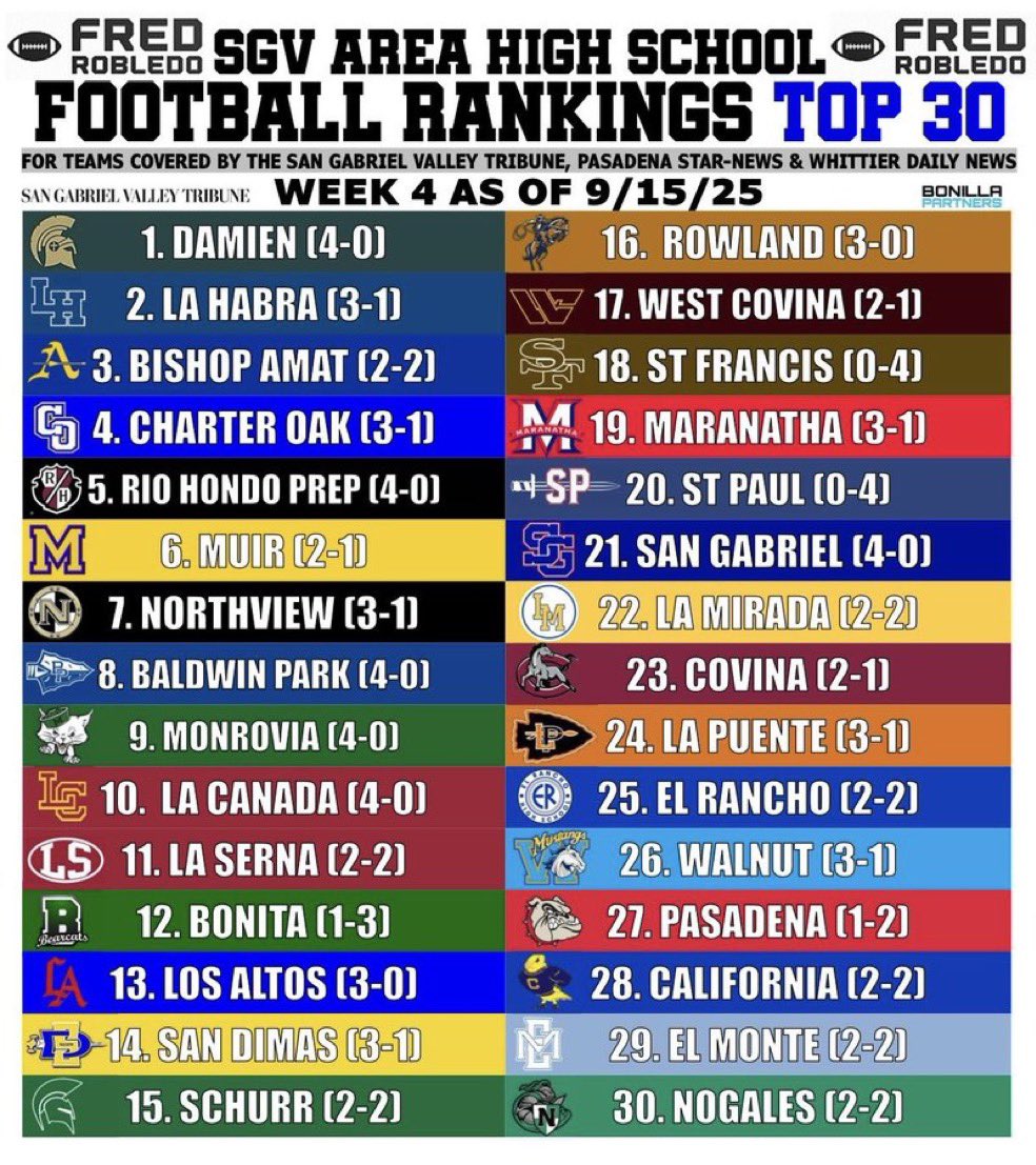 The SGV OG Top 30 football rankings