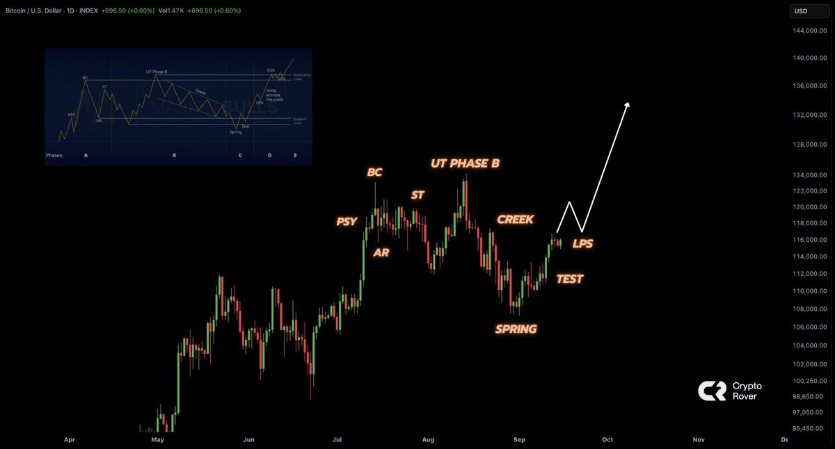 cryptorover's tweet photo. BITCOIN WYCKOFF...

YOU’RE NOT BULLISH ENOUGH. https://t.co/NncTDhsDJE