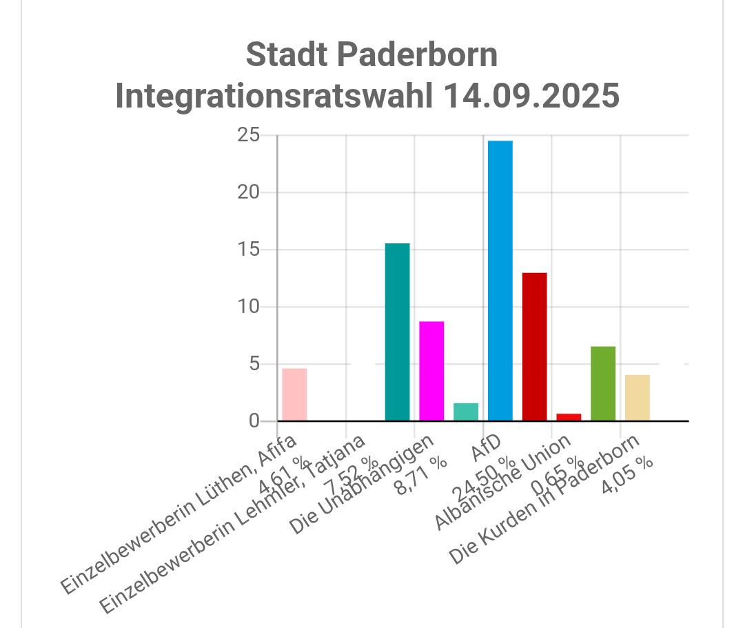 In der Stadt Paderborn gibt es einen Integrationsrat, den darf man nur wählen, wenn man Migrationshintergrund hat. Hier das Wahlergebnis, es haben rd 9000 Personen insgesamt gewählt. 

Vielleicht möchte sich das doch mal ein Politiker angucken zum Thema AfD.
