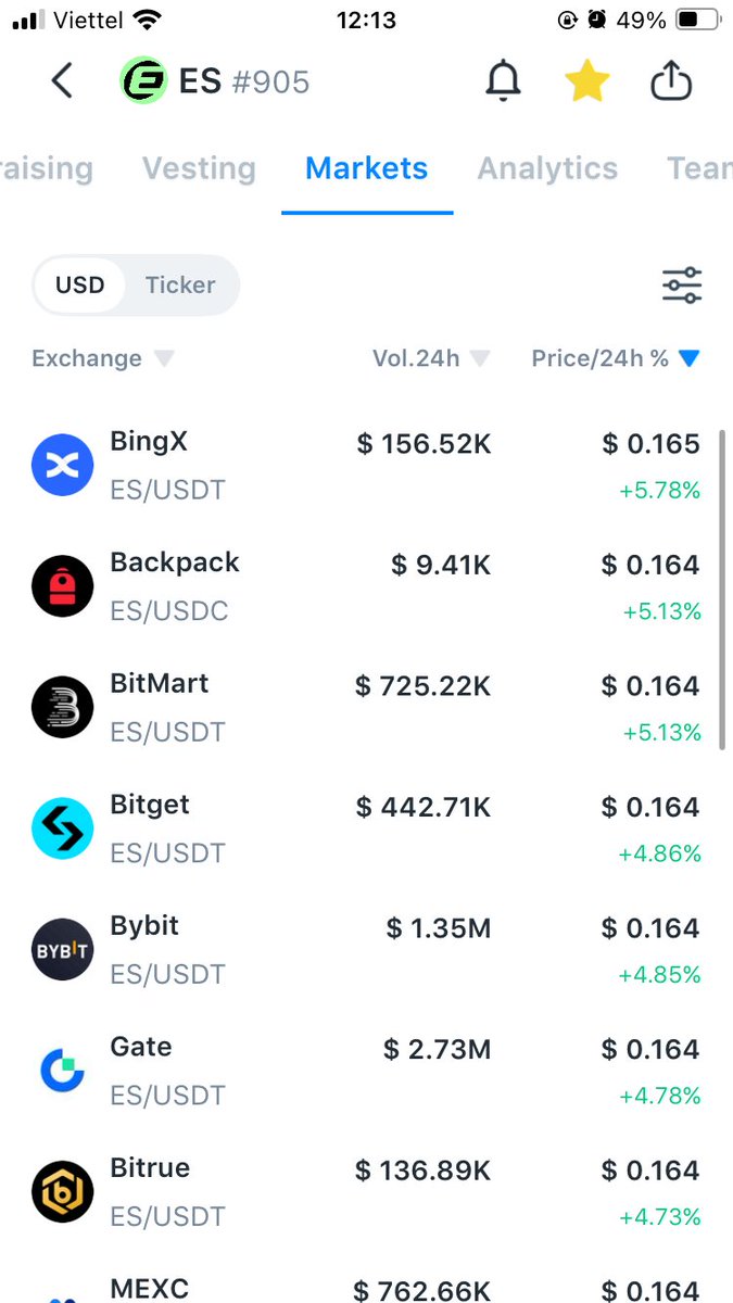 Con hàng <a href="/EclipseFND/">Eclipse</a> này xã từ tháng 7 đến bây giờ.
Dự đoán con này cap có thể đạt 80M gom và rút nhanh thì rất hợp để trade ngắn hạn.
Khá nhiều sàn list => dễ mua

Chúc may mắn!