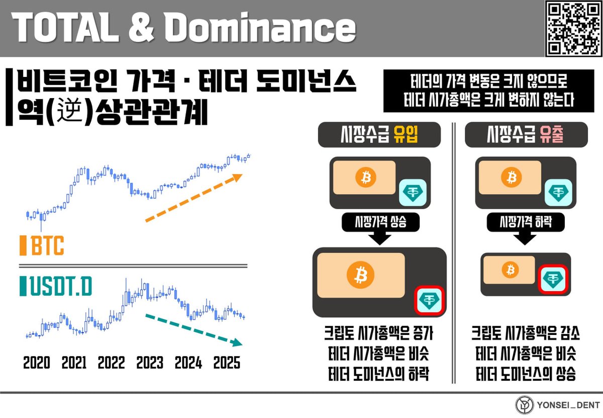 USDT.D #테더도미 테더 도미넌스는 단기적으로 1. 하방의 경우 4.25% = Mon. Low의 형성 중 2. 상방의 경우  4.31% ~ 4.33% & 하락추세선 저항을 체크 * 테더 도미넌스를 시장흐름과 역상관관계로 봐야하는 것은 이제