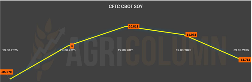 Agricolumn_EU's tweet photo. #CFTC #CBOT #SOYBEAN – #CommitmentsofTraders (CME) Reporting period: September 9, 2025 (−7 days). Speculative funds shifted their position from #NET #LONG to #NET #SHORT, with a decrease of 26,678 lots, moving from +11,964 lots to −14,714 lots.
https://t.co/h3n699WFFD https://t.co/y5Tpj1mXny