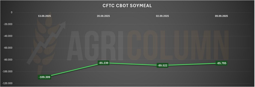Agricolumn_EU's tweet photo. #CFTC #CBOT #SOYMEAL – #CommitmentsofTraders Reporting period: September 9, 2025 (−7 days) Speculative funds reduced their #NET #SHORT position by 3,737 lots, from −89,522 lots to −85,785 lots.
https://t.co/h3n699WFFD https://t.co/i2IXTc2jHR