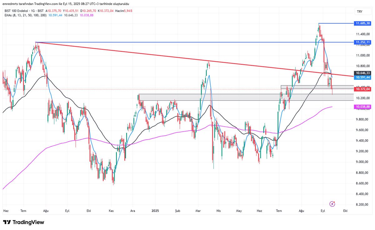10.200 seviyelerine Cuma günü ilk temas geldi.

10.200 ve 10.000'li seviyeler kritik destekler.

Üst tarafta ise EMA 8 ve EMA 50 dirençleri tekrar trendin başlaması için önemli olacak burası da kabaca 10.590-10.650 aralığı. Buranın hacimli geçilmesi şart.

#xu100 #borsa #bist100