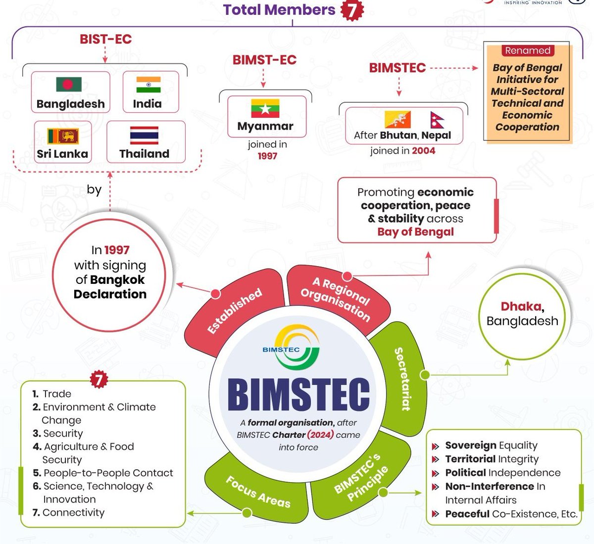 UPSC_EDU's tweet image. BIMSTEC - Bay of Bengal Initiative for Multi-Sectoral Technical and Economic Cooperation
