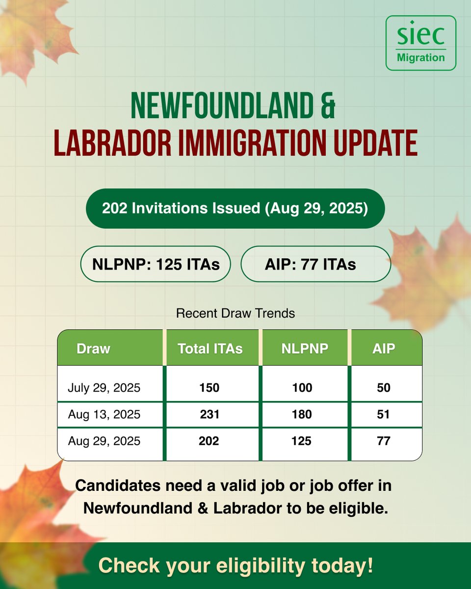 siecmigration's tweet photo. Newfoundland &amp; Labrador issues 202 ITAs!
NLPNP &amp; AIP candidates invited in the latest draw.

✨ Got a job offer in NL? You could be next! https://t.co/tgwX6OgQxo