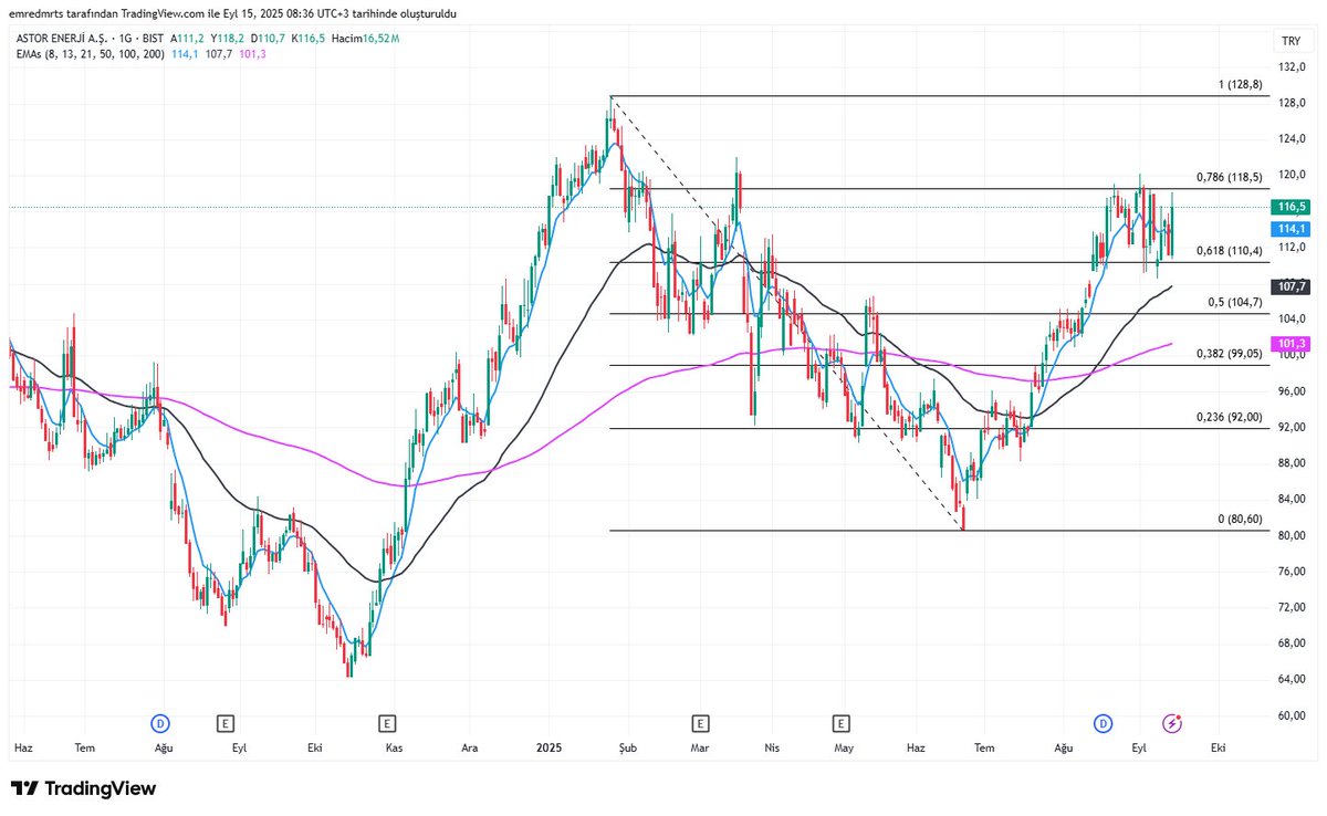 #astor 

Kısada 110,4 destek 118,5 direnç

118,5 üzerinde 128,8-130 bölgesi takip edilebilir.

110,4 desteğinin altında ise 107-104 seviyeleri takip edilebilir.
