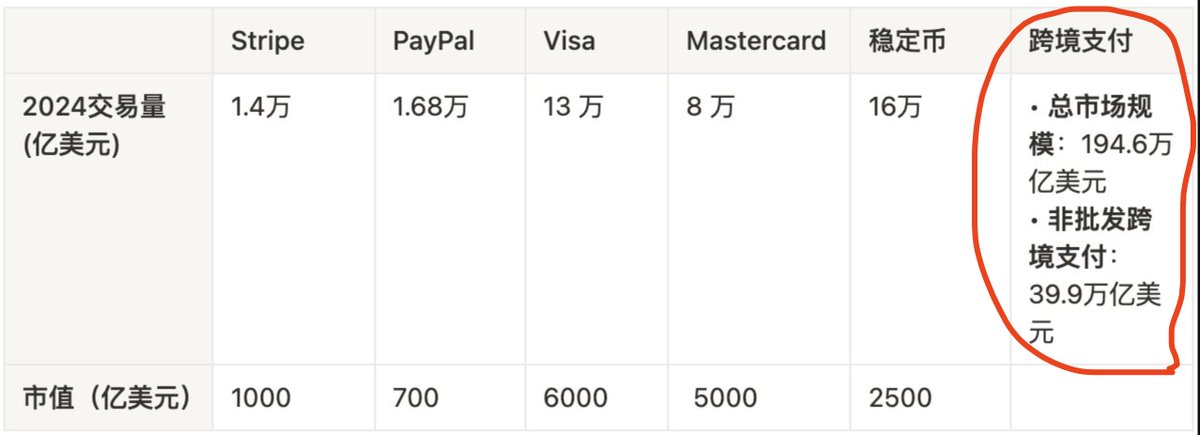 starzq's tweet image. 做Stripe那期播客的时候，我研究了一下整个跨境支付的市场规模，接近200万亿美金，成本高且低效，意味着有大量的价值捕获空间，所以今年出现了不少相关的项目：Huma Finance、Plasma、Stripe自己也做了Tempo

老牌公链 IOTA 也发现了其中一个 2.5 万亿美金的跨境金融机会，将过去7天的流程缩短到2.2秒…