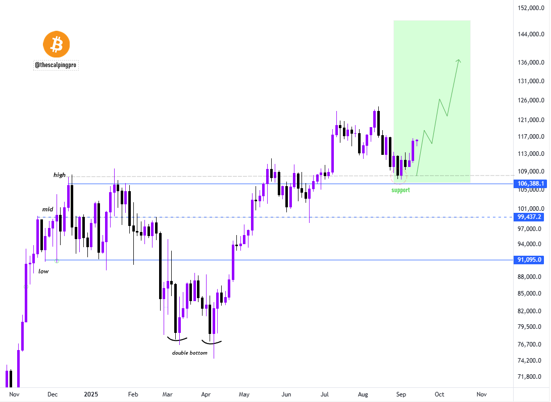 thescalpingpro's tweet photo. #Bitcoin found support at previous range high.

Price is looking good for a new ATH. https://t.co/T8JOLSWwlg
