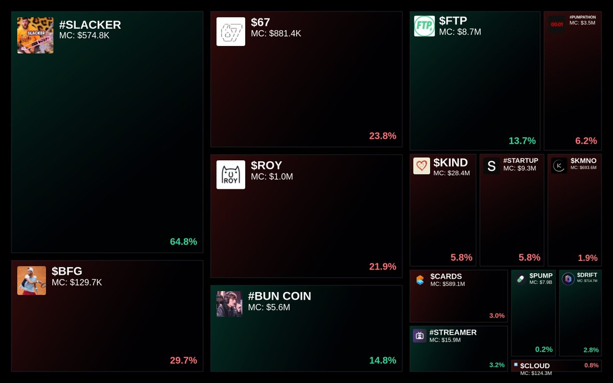 GlydoAlerts's tweet image. Trending on Glyde.GG Heatmap

1. #SLACKER
2. $BFG
3. $67
4. $ROY
5. #BUN COIN

Updated every 5 mins.