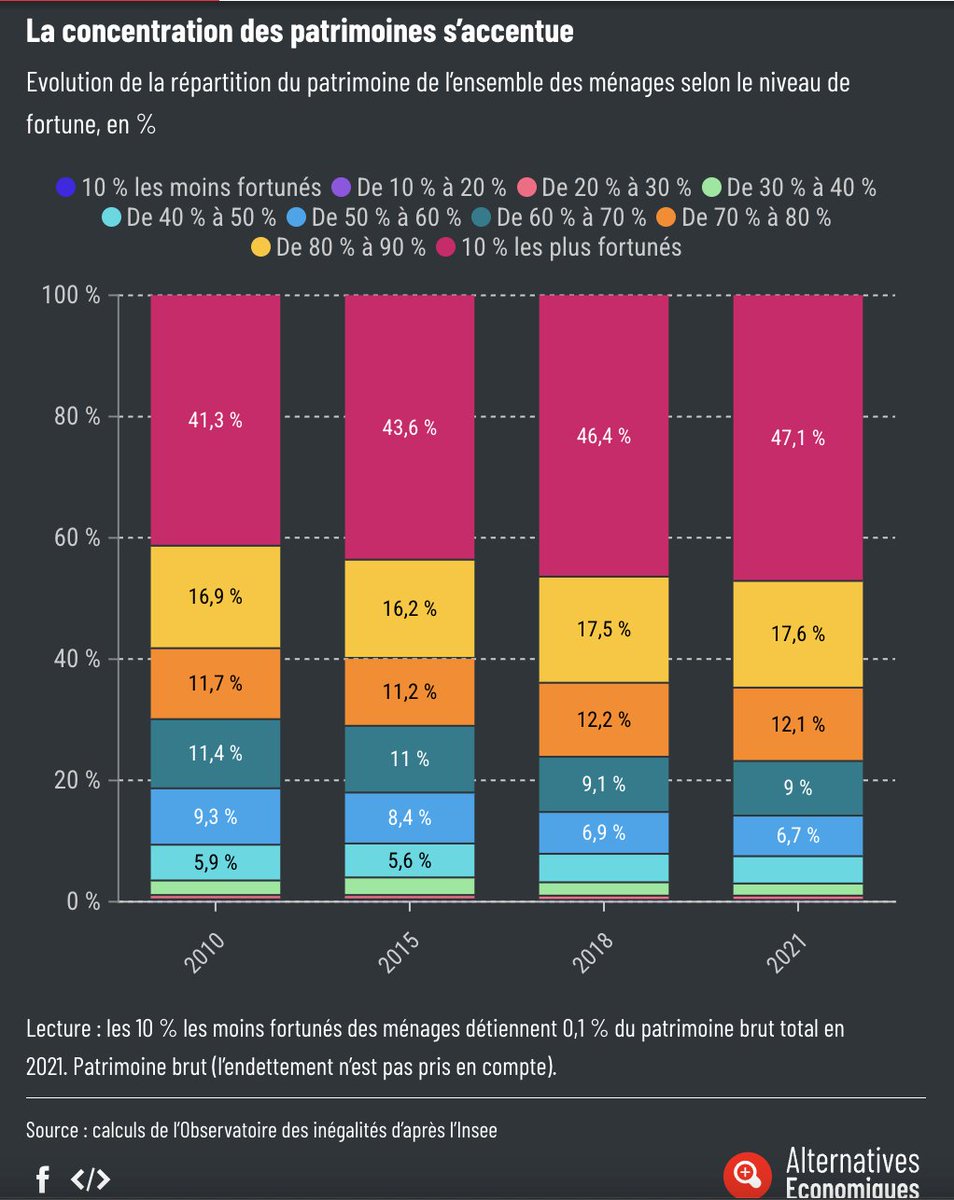 Celles et ceux qui s'opposent à toute taxe de type Zucman doivent expliquer publiquement pourquoi la concentration en cours des patrimoines devrait se poursuivre sans que les richesses accumulées ne soient mieux partagées et contribuent aux efforts collectifs.