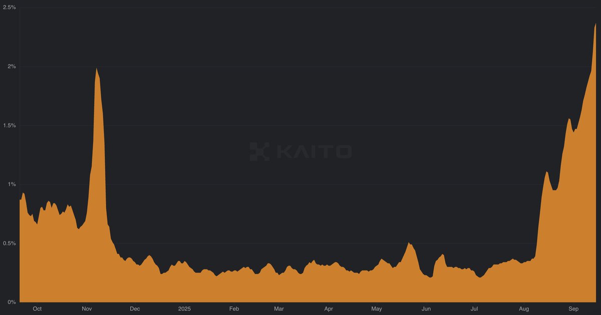 update:

prediction markets mindshare ATH

elections level completely smashed

7x (!) increase in only 45 days

higher