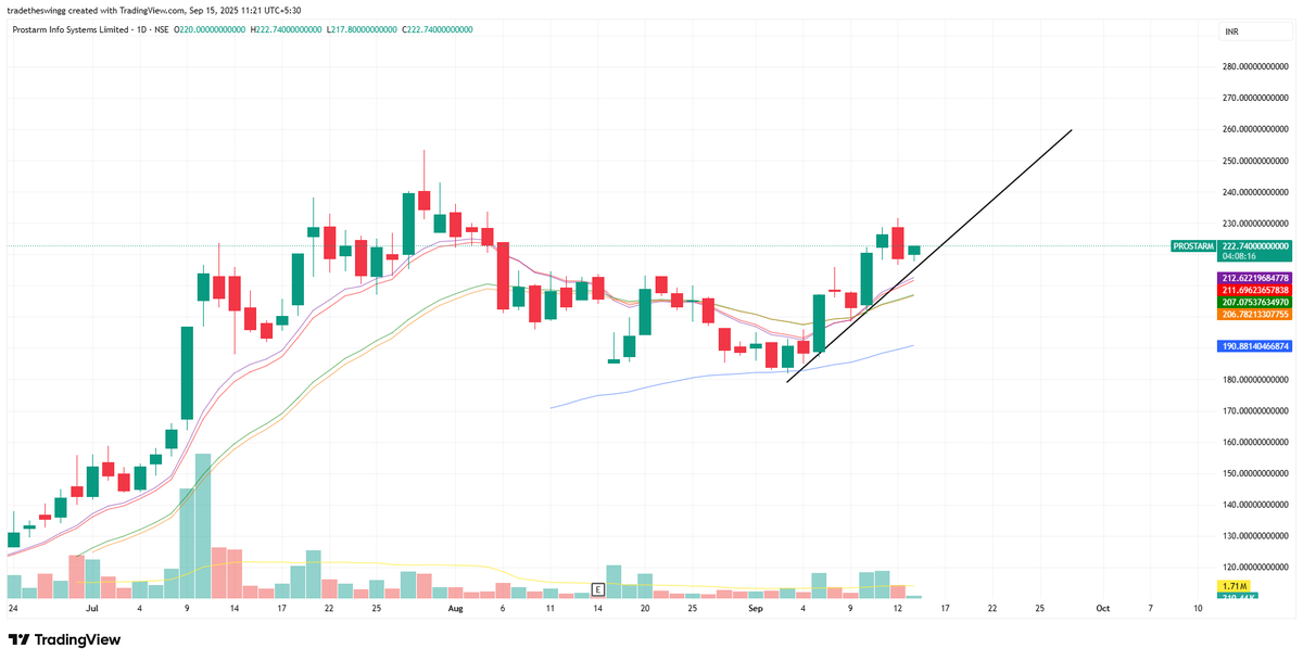 tradetheswingg's tweet image. #PROSTARM Looking Good
CMP-222
#trading #trending #stocks #market #stockstobuy #waqf #nifty #banknifty