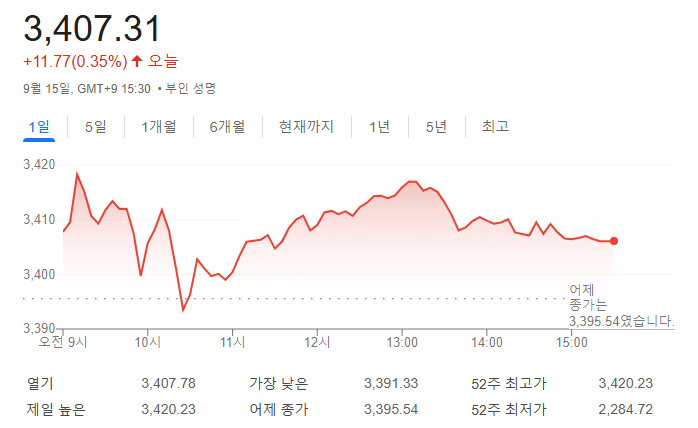 KOSPI는 거래량 감소 속에 상승세를 보였고, 외국인 투자자들은 13일 연속 매도세를 보였습니다. 선물 할인폭은 축소되었고, 감마 매수세는 약화되었습니다. 저희는 비농업 고용 보고서를 기다리며 국채선물에 대한 매도 포지션을 유지하며 연율 7% 수익률을 달성하고 있습니다.