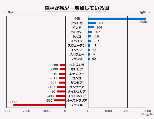 Shineutl's tweet image. 中国ってイメージだと森林破壊してそうだけど、実際は凄まじい量の植林を行って環境を作り変えているという事実。