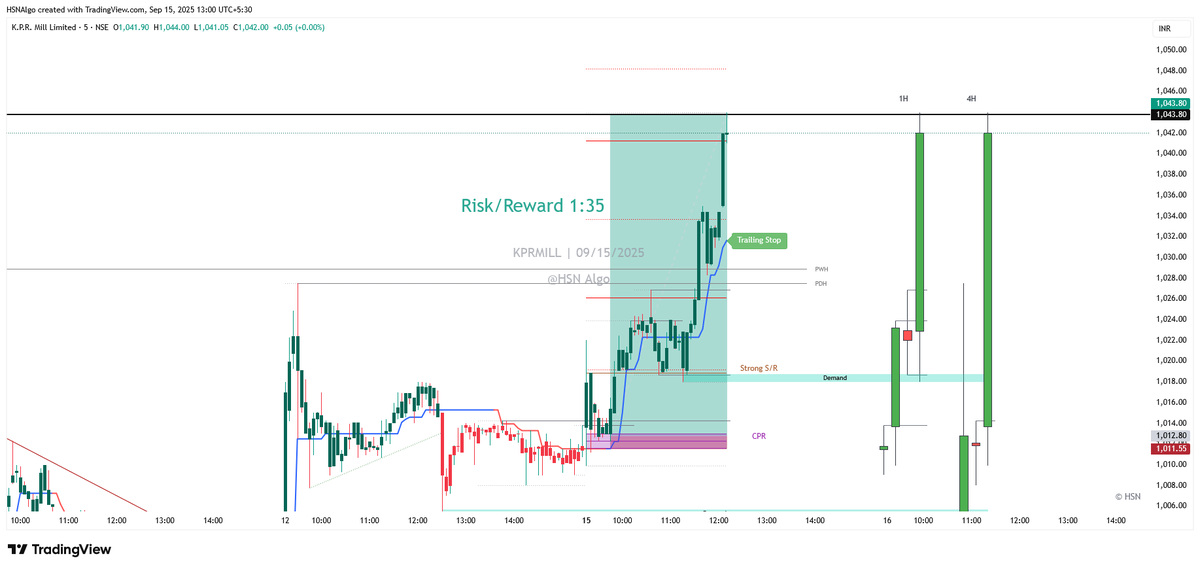 hsnalgo's tweet photo. 📷 Sharp &amp; Simple: Trade Like a Pro
📷 Stocks picked with Screener
📷 Trade based only on Candle Color
📷 Trailing Stop to ride the trend
📷 Minimal Rules, Maximum Gains
No confusion. No clutter. Just clean &amp; simple trades.
#Nifty #OptionTrading #stockmarkets #stockstowatch https://t.co/oGSzawf7QP