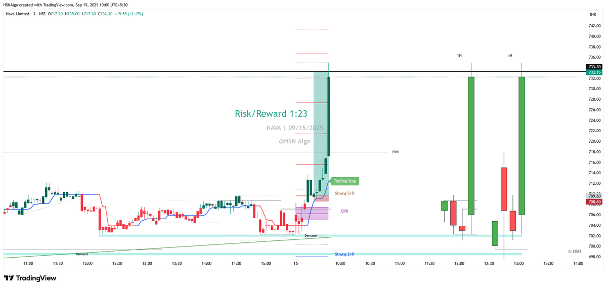 hsnalgo's tweet photo. 📷 Sharp &amp; Simple: Trade Like a Pro
📷 Stocks picked with Screener
📷 Trade based only on Candle Color
📷 Trailing Stop to ride the trend
📷 Minimal Rules, Maximum Gains
No confusion. No clutter. Just clean &amp; simple trades.
#Nifty #OptionTrading #stockmarkets #stockstowatch https://t.co/oGSzawf7QP