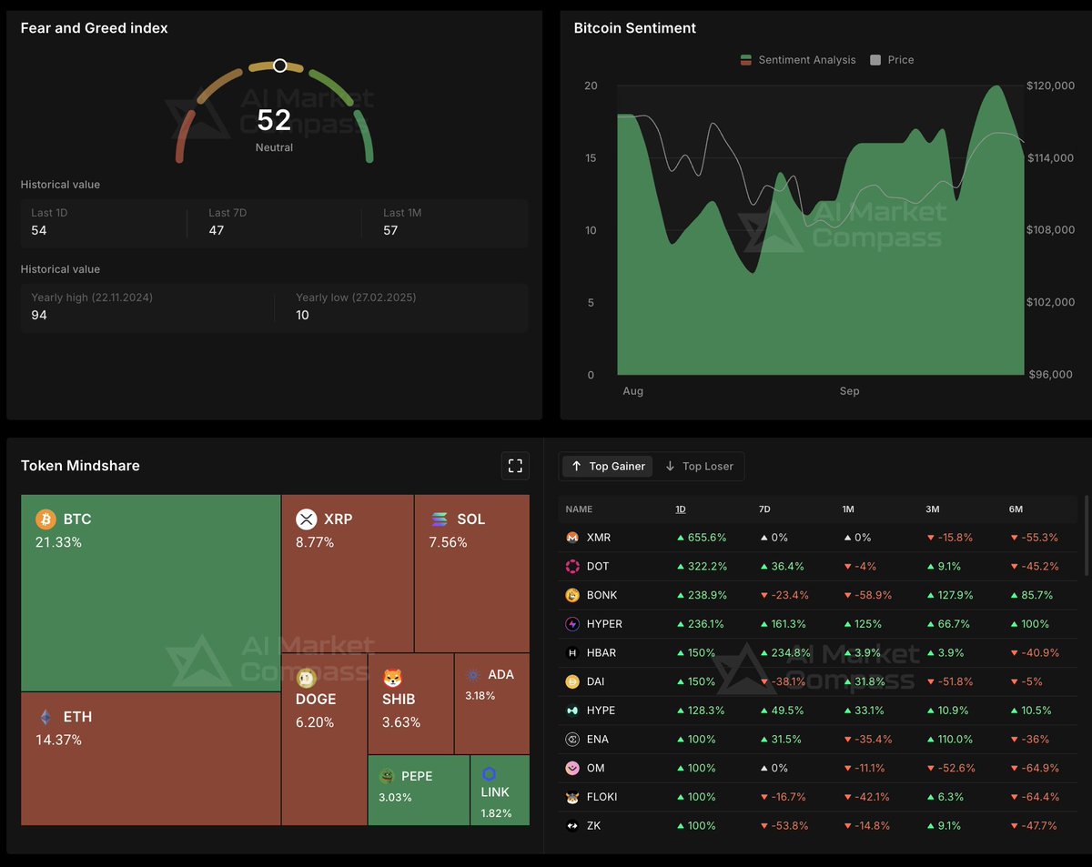 🚨 CRYPTO BEFORE FEDWATCH SEP 16-17 🚨

📊 Market in neutral zone:
- Fear &amp; Greed Index: 52 (neutral)
- Bitcoin: ~$115k (-7% from ATH $124k)
- Total market cap: $4.03T

⚡ Key observations:
- BTC ETF inflows: $553M this week
- Whales dumped 100k BTC ($12.7B) in a month - biggest