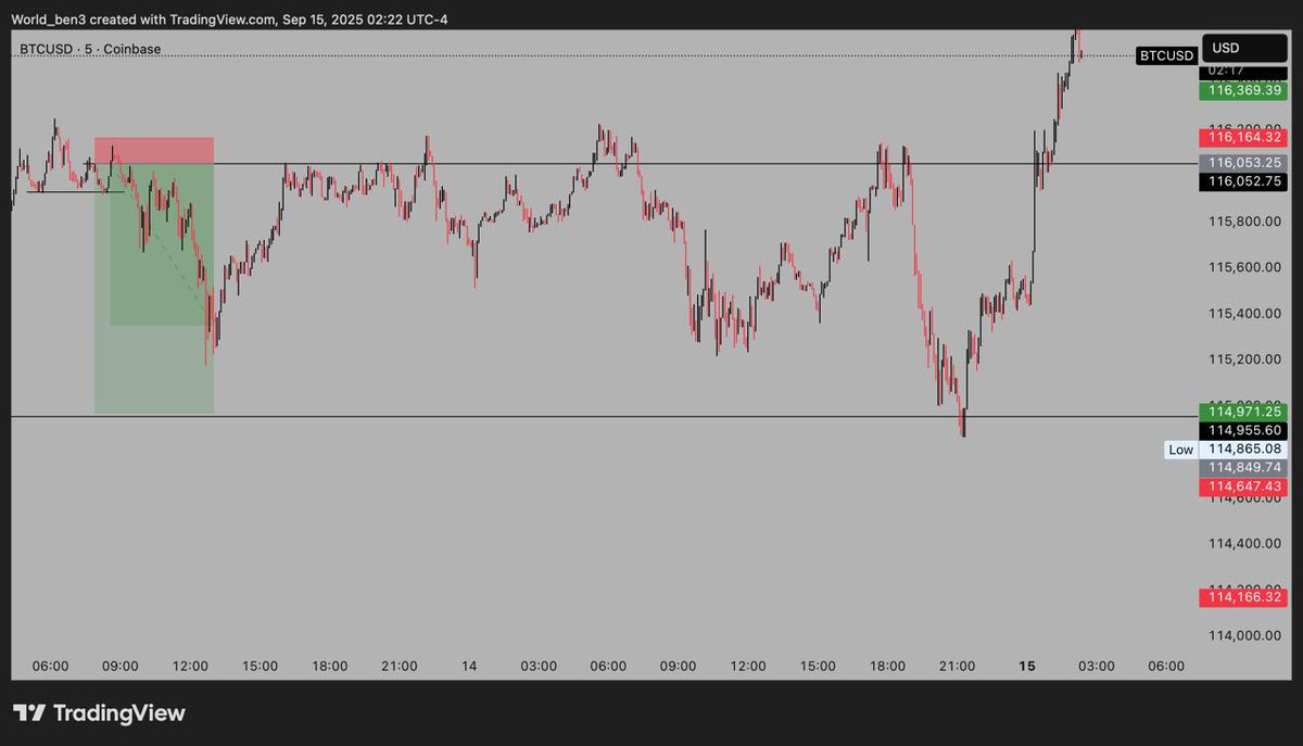 BenjaminNwanze7's tweet photo. BTCUSD:
I managed to take out some positions before it took me out at BE https://t.co/mZ64XgYjuz
