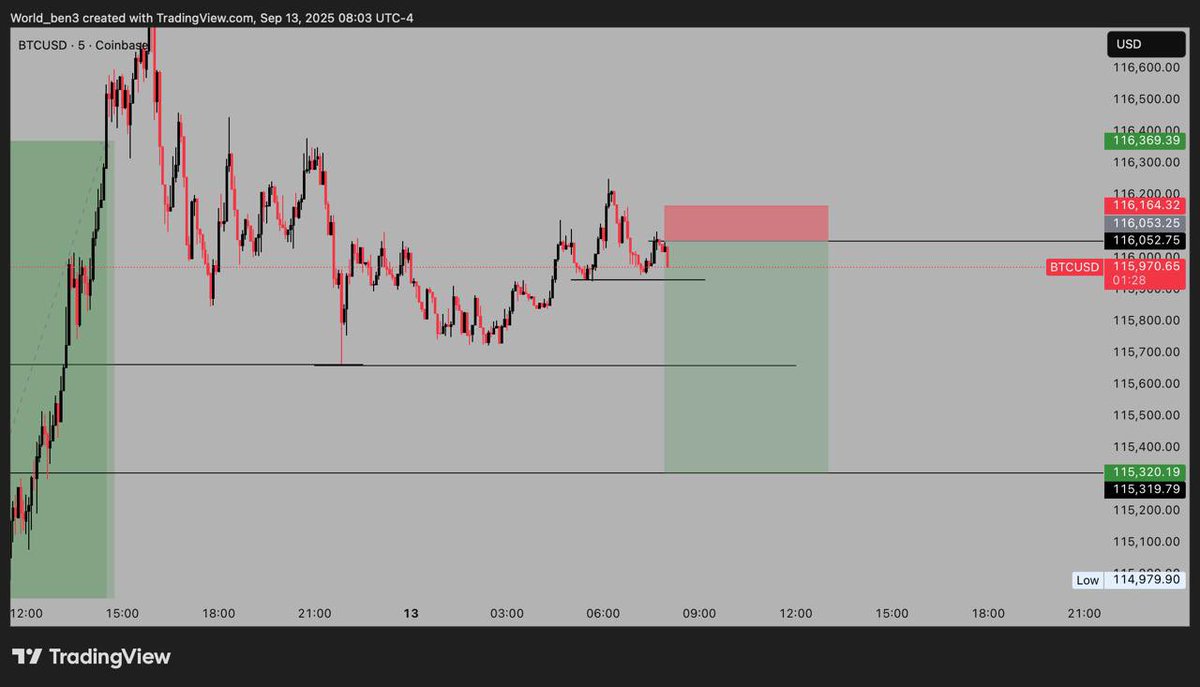 BenjaminNwanze7's tweet photo. BTCUSD:
I managed to take out some positions before it took me out at BE https://t.co/mZ64XgYjuz
