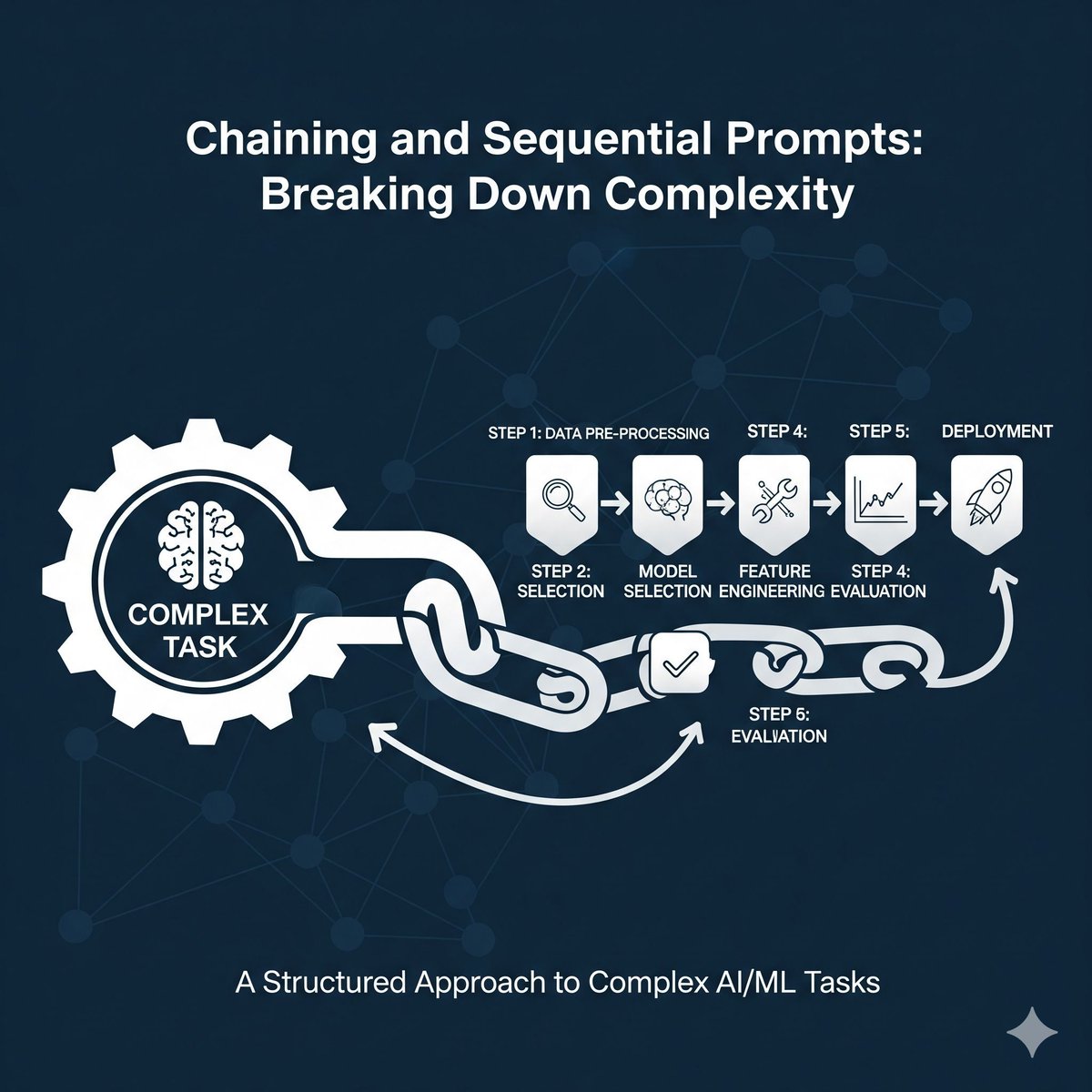 ravipanwar85's tweet image. Chaining &amp;amp; Sequential Prompts
Some tasks are too complex for one prompt. Try dividing a goal into steps (like outlining, then expanding on each heading). Chain prompts together—the first guides the next.
#PromptChaining
