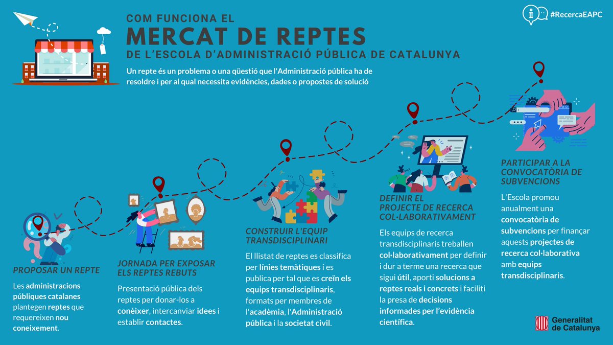 🚀 Ja teniu el vostre repte preparat? Avui, 15 de setembre, obrim el #MercatDeReptes de l’#eapccat per millorar les polítiques públiques. Feu un cop d’ull a tot el material de suport i prepareu-vos per enviar-lo!

gen.cat/3NM6HVr

#recercaEAPC