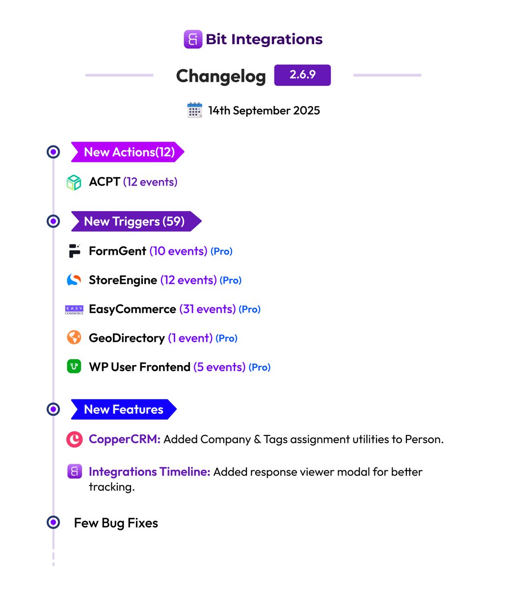 BitIntegrations's tweet image. #BitIntegrations v2.6.9 is live! 🚀
🔹 New Actions (12) – ACPT
🔹 New Triggers (59) – FormGent, StoreEngine, EasyCommerce, GeoDirectory, WP User Frontend (Pro)
🔹 New Features – CopperCRM updates + new Integrations Timeline
🔹 Bug fixes & performance improvements
#WordPress
