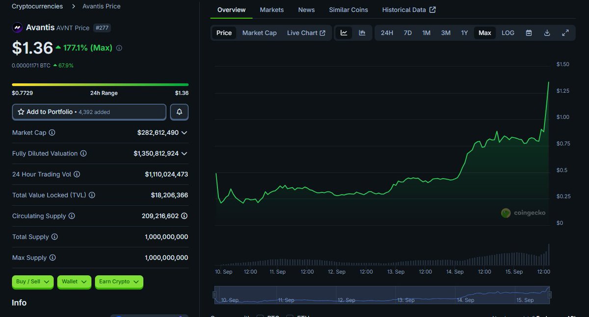 WTF, $AVNT just keeps on going up!!!  looks like it will be the hyperliquid in base. <a href="/ROron_AI/">Roron</a> wdyt?