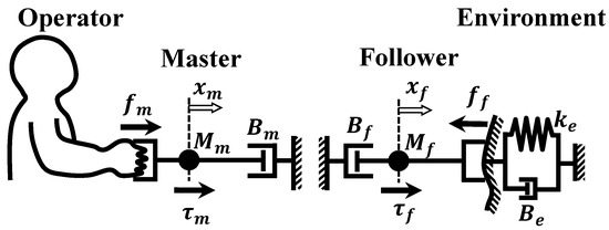 Actuators_MDPI's tweet image. #Article 
📜 Fundamental Study on Force-Projecting Bilateral Control for Pneumatically Driven Follower Device
by Daisuke Haraguchi and Rin Monden
mdpi.com/2076-0825/13/2…
@nagaoka_ut 
#telerobotics #teleoperation #bilateralcontrol #motioncontrol #forceestimation #compliantrobot