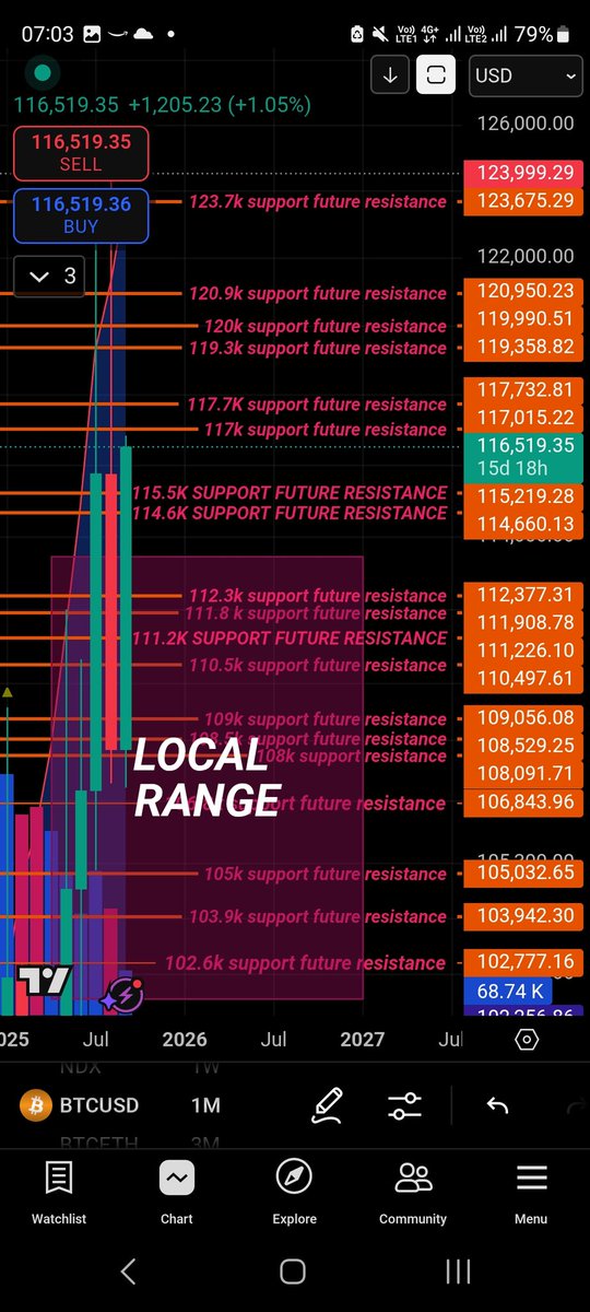 Megavelli2's tweet photo. #GM 

MARKETS PUMPING AHEAD OF INTREST RATE CUTS CAUTION ⚠️ 

DO NOT LEVERAGE LONG ON TUESDAY UNLESS YOU HAVE A TIGHT STOP LOSS

#BTC TRYING TO RECLAIM THAT ALL IMPORTANT 117.1k

LETS GAVE A GREAT WEEK 

#BUYFEAR #SELLGREED https://t.co/sFTJKJWixH